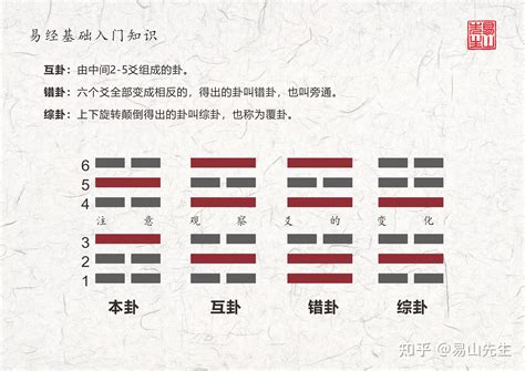 交卦|本卦/错卦/综卦/复卦/象卦/交卦/变卦/杂卦解读 – 说周。